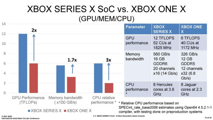 엑스박스 성능비교 Xbox Series X Vs One X 네이버 블로그