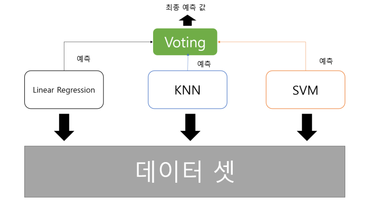 [ML] 하드 보팅(Hard voting), 소프트 보팅(Soft voting) : 네이버 블로그