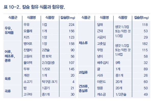 한국인 부족한 영양소 1위는? 칼슘의 중요성 : 네이버 블로그