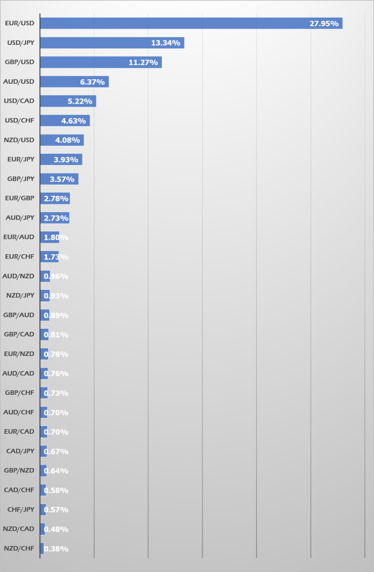 FX/FOREX와 세계에서 가장 많이 거래되는 통화쌍 : 네이버 블로그