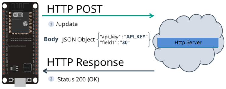 ESP32 기반 아두이노 제이슨(Arduino Json) HTTP 서버(Server) 클라이언트(Client) 통신 : 네이버 블로그