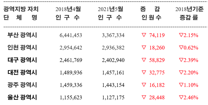 대구 인구수 등 기본 정보 알아보고 일하러갑니다. : 네이버 블로그