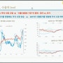 코스피는 우상향 할 수 있는가? (산업통상자원부 수출동향 보기)