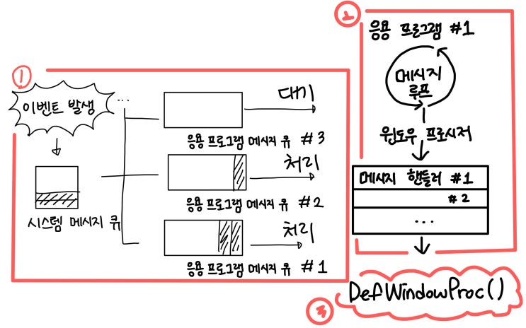 [MFC 프로그래밍] SDK 프로그램 기본 구조 : 네이버 블로그