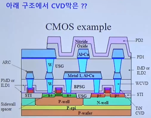 1. [CVD 과정 소개] : 네이버 블로그