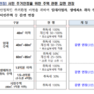 주택임대사업자 취득세 감면 3년 연장