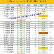 '21년 8월 미사강변도시 60㎡~85㎡이하 아파트 실거래가 (21년 9월 10일 기준)