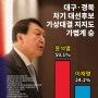 TK 가상 맞대결, 윤석열 59.1% vs 이재명 24.2%