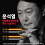 [데일리안 여론조사] 윤석열 47.1% vs 이재명 38.5%…격차 더 벌어져