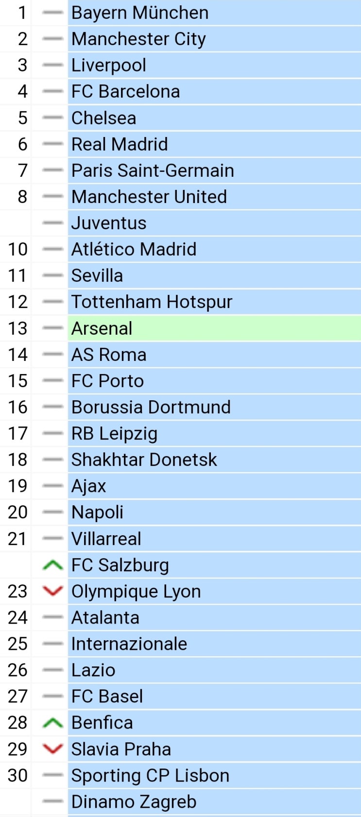 2021~2022 시즌 UEFA 클럽 랭킹 90위까지 명단(토트넘12위) : 네이버 블로그