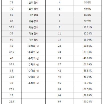 2021년 9월 고등과정 진급시험 성적분포(재원생) RSS 대표 이미지