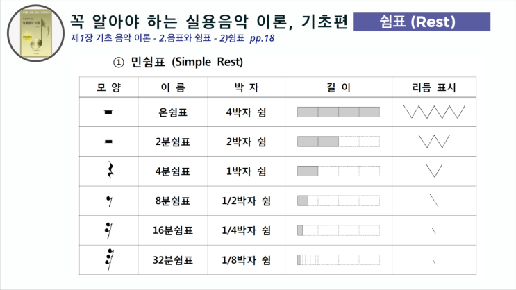 음악이론 - 쉼표의 종류 - 온쉼표, 2분쉼표, 4분쉼표, 8분쉼표-가득뮤직출판사- : 네이버 블로그