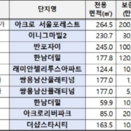 서울아파트 월세 최고액 "아크로 서울포레스트"