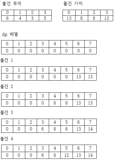 Baekjoon 12865 평범한 배낭 JAVA : 네이버 블로그