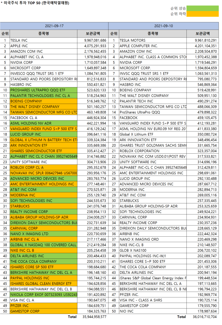 한국인 미국주식 보유순위 Top 50 [9/17 기준] (Feat.미국주식 시총순위) : 네이버 블로그