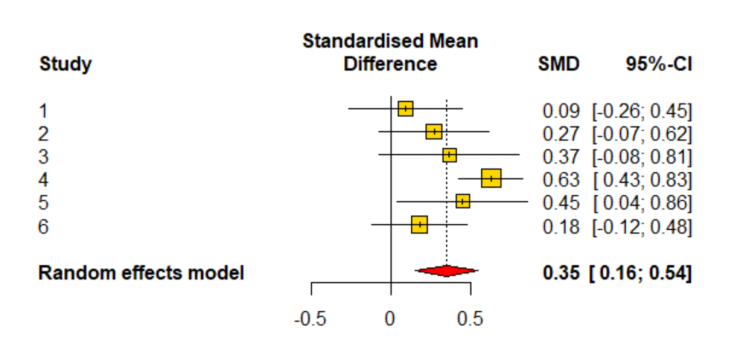 메타분석(meta-analysis) : forest plot 을 상황에 맞게 그리기 : 네이버 블로그