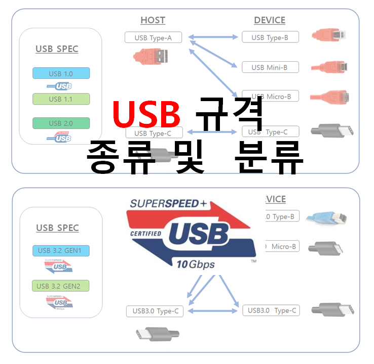 USB 이야기 (1) : 종류 및 분류. USB1.0/USB1.1/USB2.0/USB3.0 3.1 3.2 GEN1 GEN2 ...