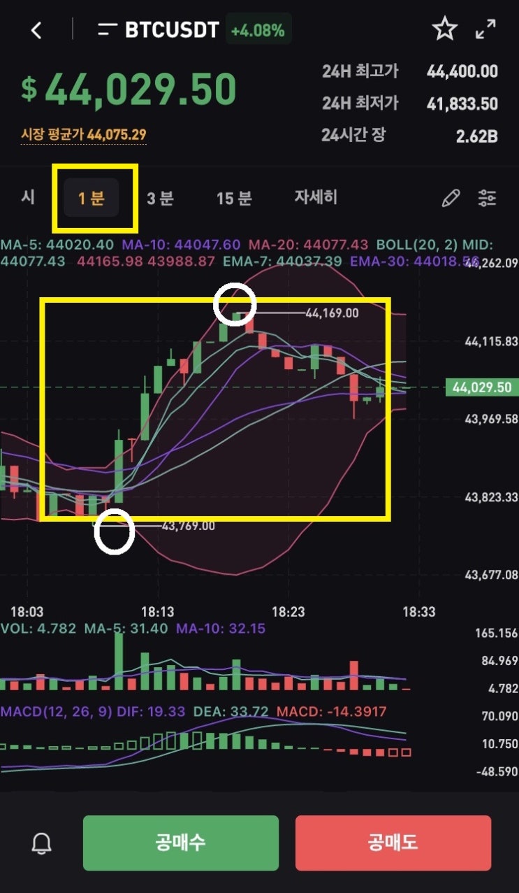 바이빗 가상화폐 거래소 코인단타, 차트 보는법 요약 (ft.스윙 매매 투자) : 네이버 블로그