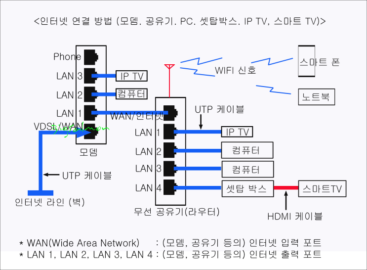 인터넷 연결 방법 (모뎀 공유기 PC 노트북 셋탑박스 ) : 네이버 블로그