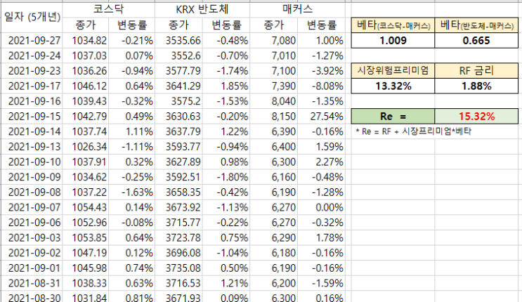 [매커스] 자기자본비용에 대한 생각(ROE, CAPM모형) : 네이버 블로그