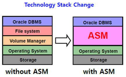 ASM(Automatic Storage Management) : 네이버 블로그