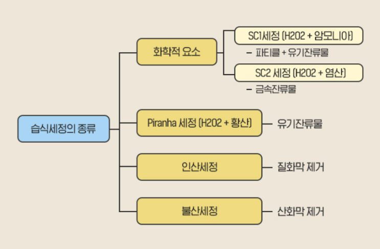[반도체 번외편] 세정 공정 : 네이버 블로그