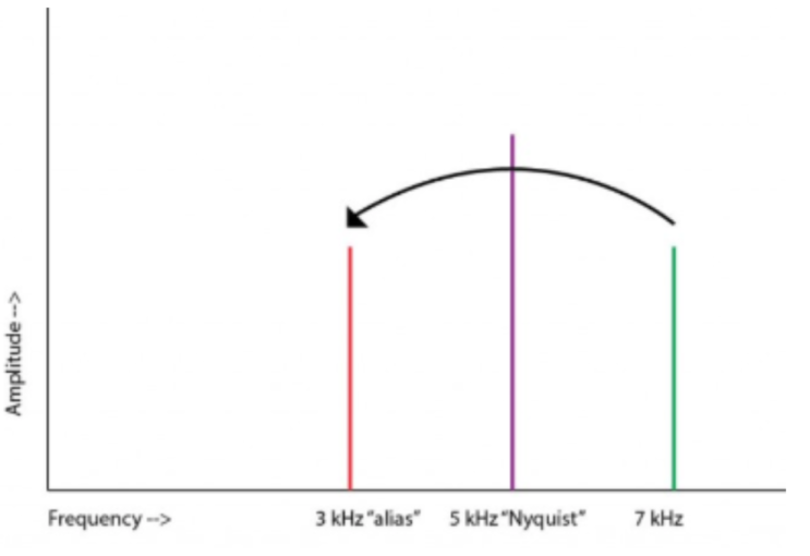 [음향] Sample Rate 와 Bit Depth 1편 (Sample Rate) : 네이버 블로그