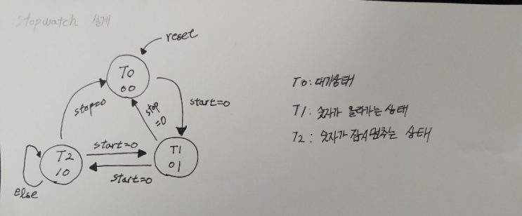 STOPWATCH 설계 : 네이버 블로그