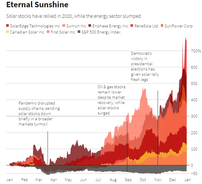 Enphase Energy set to join S&P 500 : 네이버 블로그