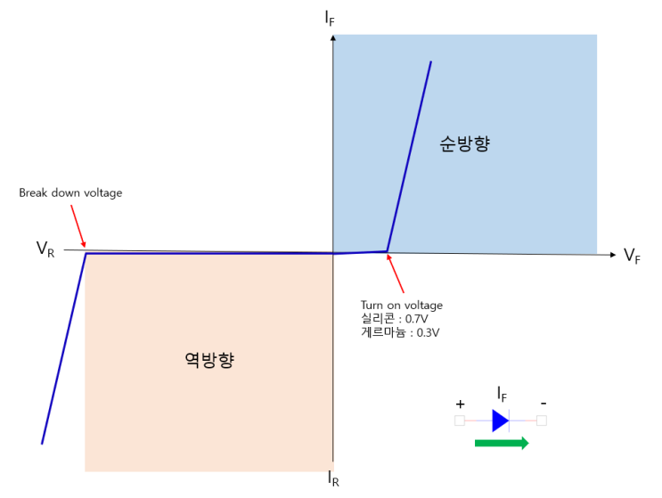 다이오드 특성 곡선 : 네이버 블로그