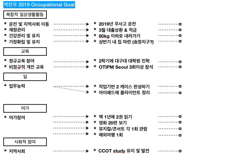 [OTPF-4 세 번째] Occupation !작업 ! / 작업에 맞게 2021년 목표세우기 ! : 네이버 블로그