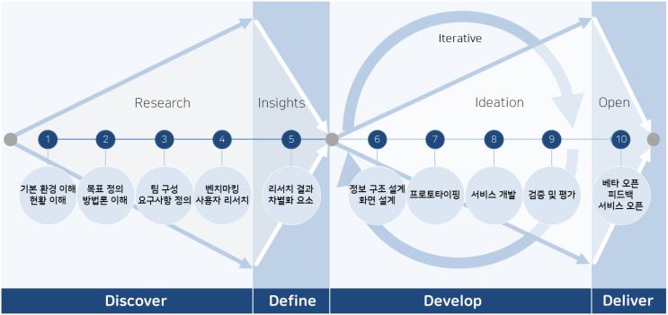 기획 업무 단계 모델: DDP Diagram(Double Diamond Planning Diagram) : 네이버 블로그