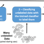 [기초 인공지능] 준지도 학습(Semi-Supervised Learning), Hard label 과 Soft label 의 차이