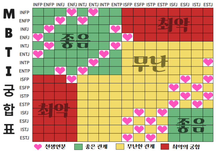 Mbti 궁합표 소름끼치는 Mbti 궁합 조합 네이버 블로그