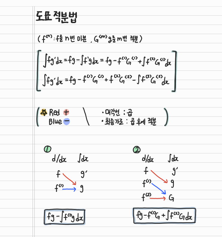 [Basic:3]적분법(3) 도표적분법, 문제 : 네이버 블로그