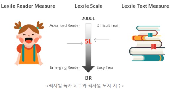 Lexile 읽기 능력 지수란??? : 네이버 블로그