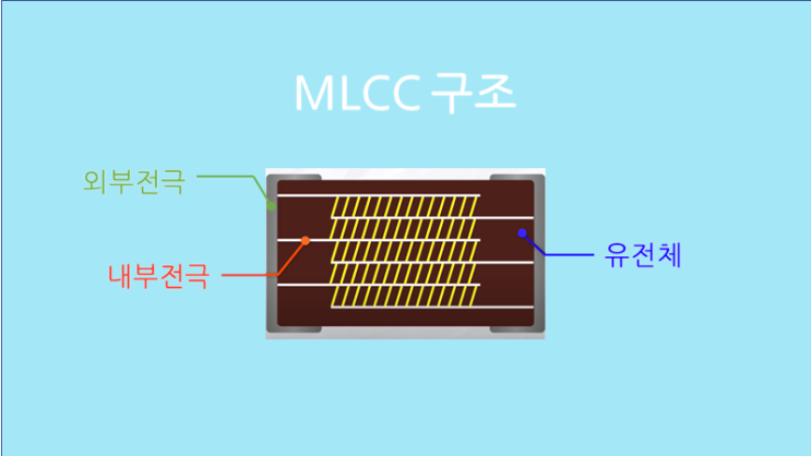 MLCC의 구조와 용량 : 네이버 블로그
