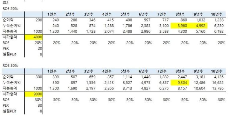 ROE와 PER. 정채진 투자자 글 : 네이버 블로그