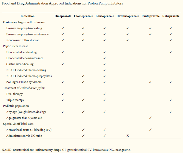 FDA-approved indications for PPIs : 네이버 블로그