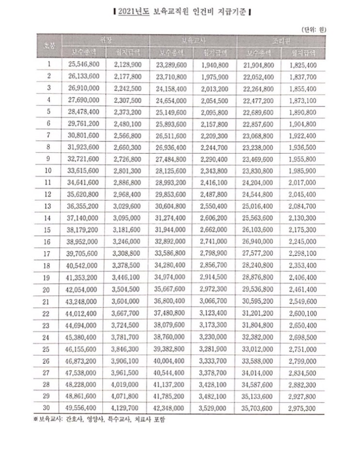 2021 보육교사 호봉표 / 국공립어린이집 월급 : 네이버 블로그