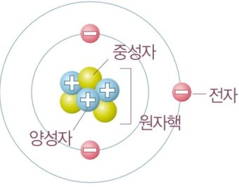 [중2과학] 원소, 원자, 이온 : 네이버 블로그