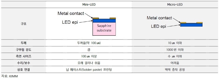 Mini LED와 Micro LED 디스플레이 기술 : 네이버 블로그