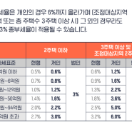 2021년 신축년 바뀌는 부동산세법