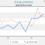 [화장품] 세화피앤씨 - 수출 실적 증가 추세