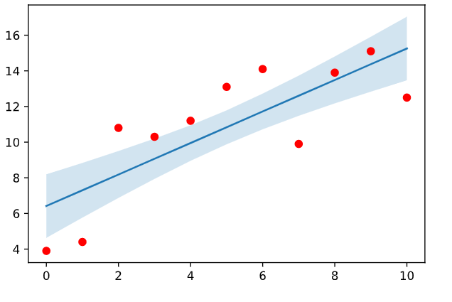파이썬 시각화 matplotlib:신뢰구간밴드(confidence band) : 네이버 블로그