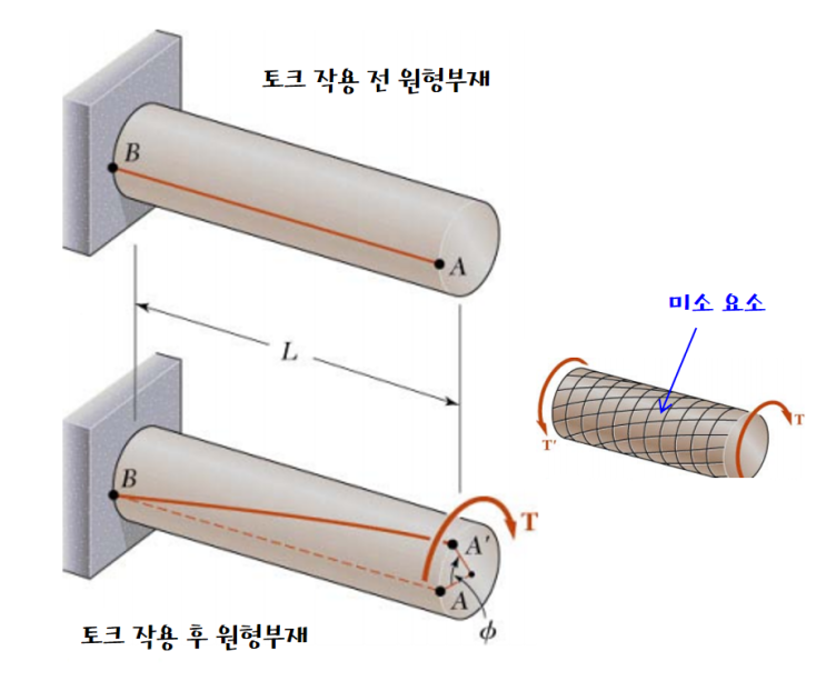 [고체 역학] 4장. 원형 축의 비틈(Torsion) - 중실축, 중공축 : 네이버 블로그