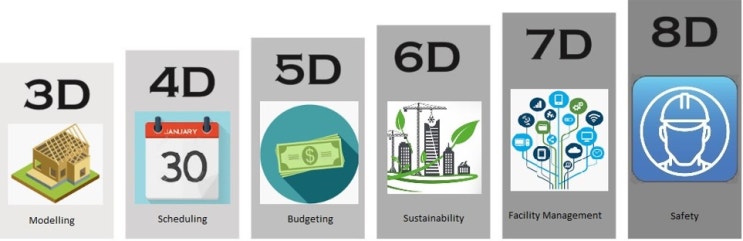 BIM 5D,6D,7D,8D (BIM Ds) : 네이버 블로그