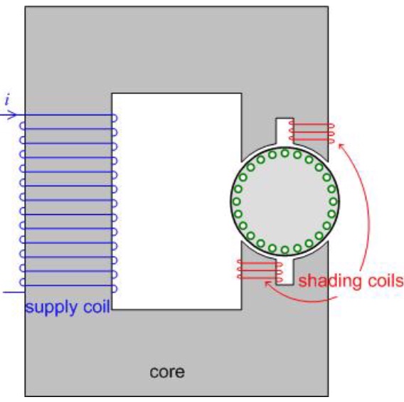 Shading Coil(셰이딩 코일)이 사용되는 곳 네이버 블로그