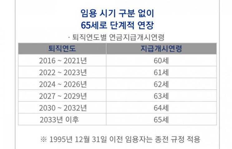 [공무원연금] 수령시기, 수령나이, 개시연령, 계산법, 수령액 : 네이버 블로그