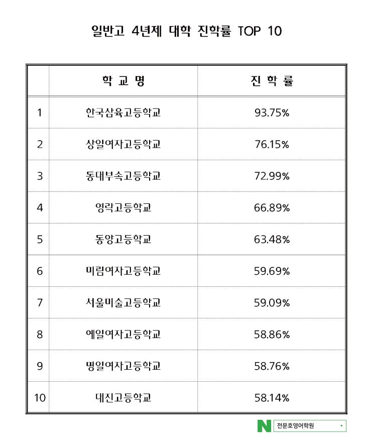 [은평구영어학원] 2020년 일반고 4년제 대학 진학률 : 네이버 블로그